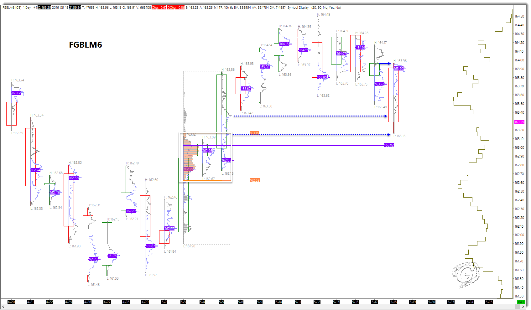 BUND (FGBL) Failed to test prev day's upper balance zone, auctioned lower.