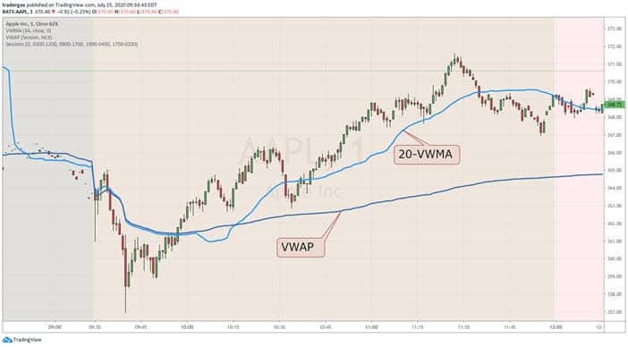 VWAP vs VWMA on intraday chart