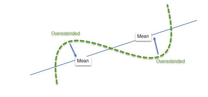 what-is-mean-reversion-trading-strategy-2022-guide